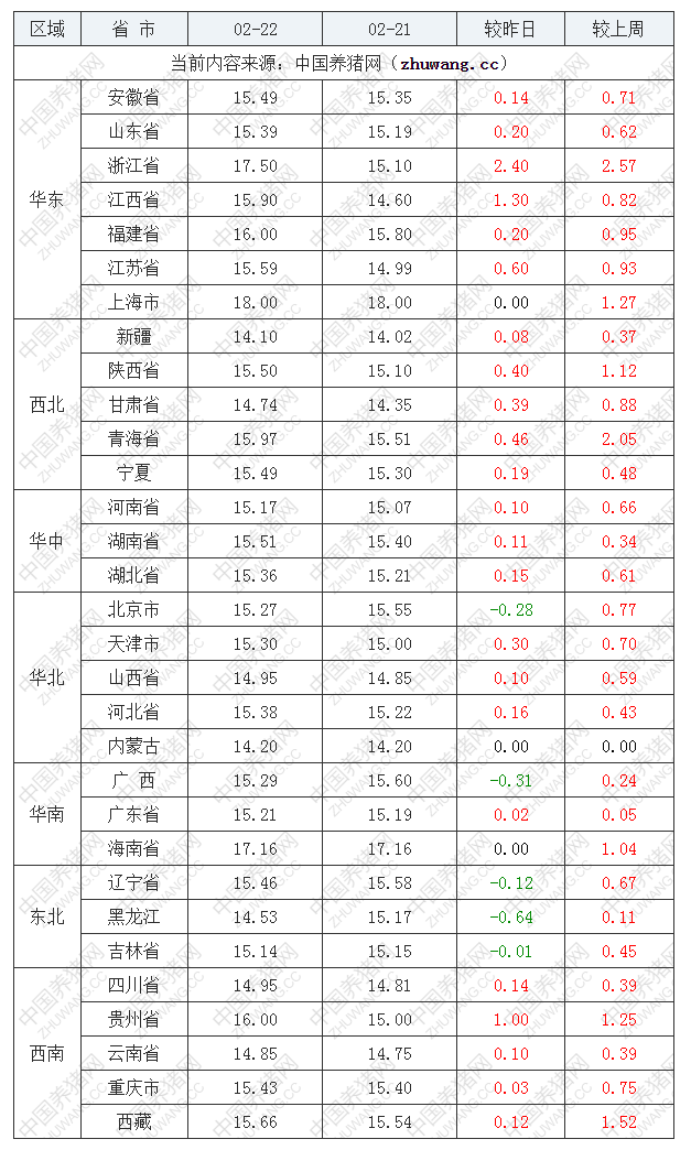 2023年2月22日全國內三元生豬價格行情漲跌表