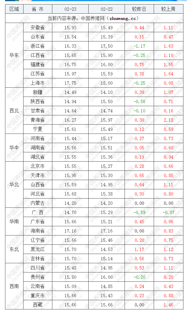 2023年2月23日全國內(nèi)三元生豬價格行情漲跌表