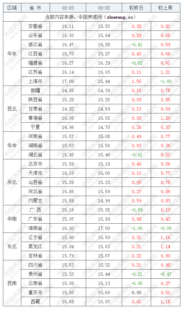 2023年2月23日全國外三元生豬價格行情漲跌表