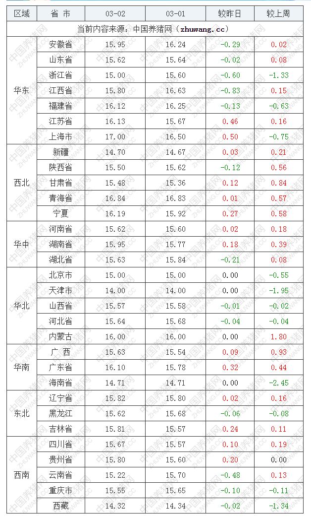 2023年3月2日全國內(nèi)三元生豬價格行情漲跌表