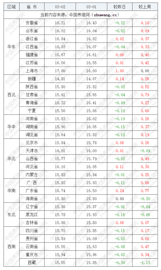 2023年3月2日全國(guó)外三元生豬價(jià)格行情漲跌表