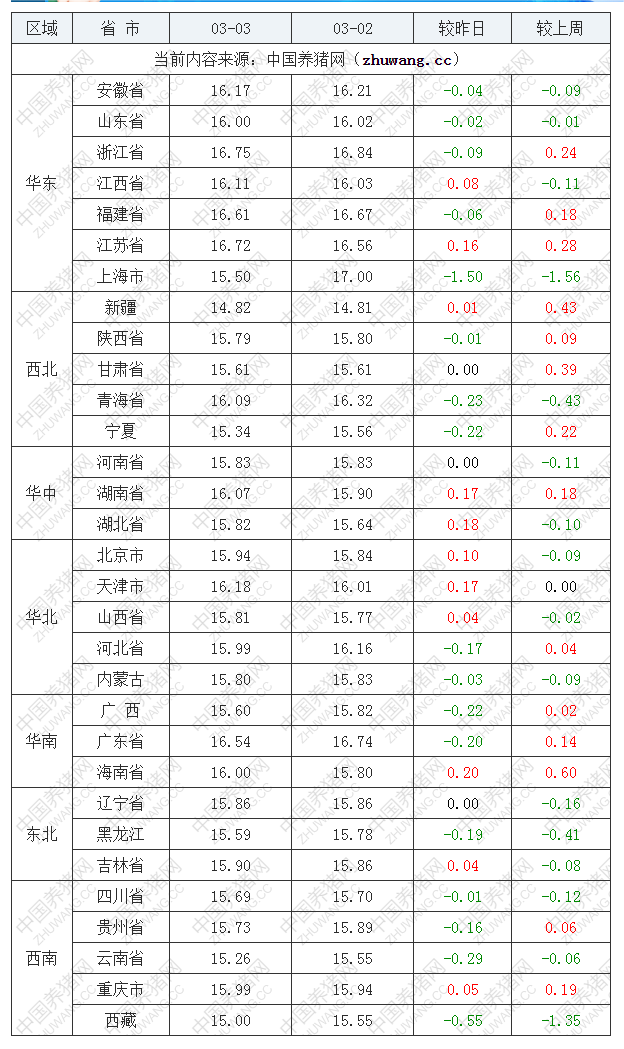 2023年3月3日全國外三元生豬價格行情漲跌表