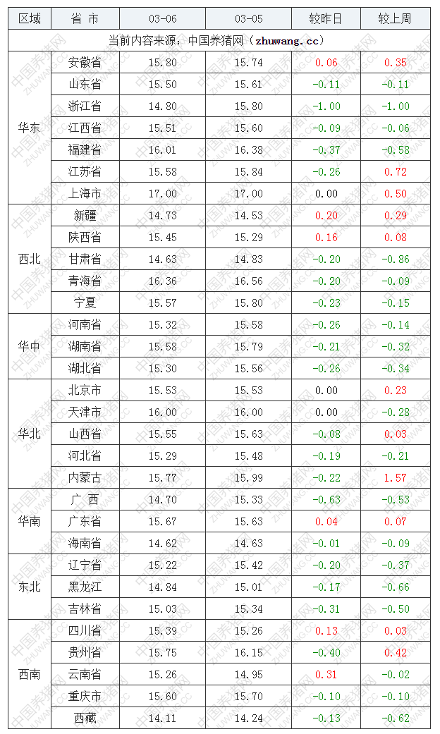 2023年3月6日全國內(nèi)三元生豬價(jià)格行情漲跌表