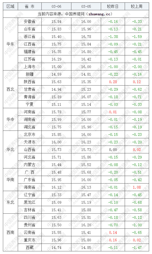 2023年3月6日全國外三元生豬價格行情漲跌表