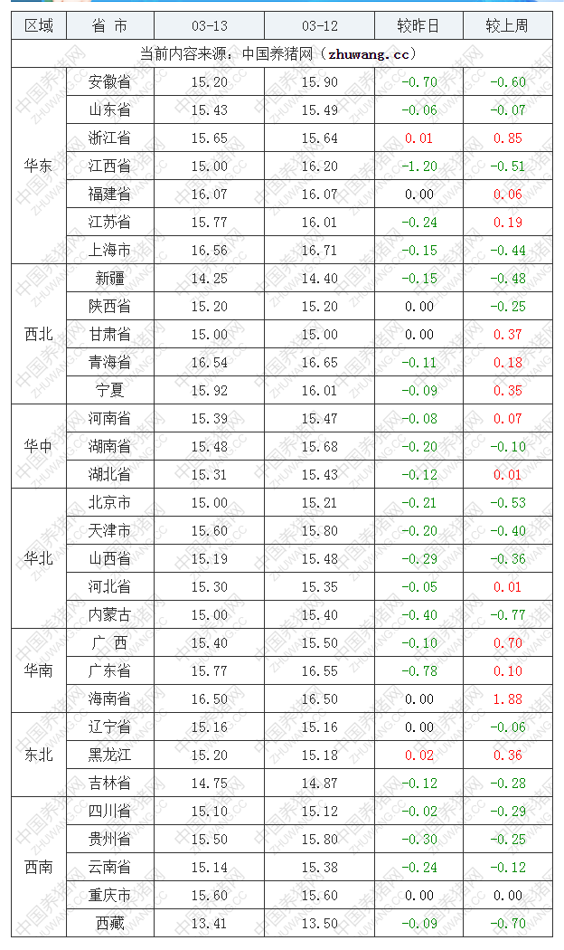 2023年3月13日全國內(nèi)三元生豬價(jià)格行情漲跌表