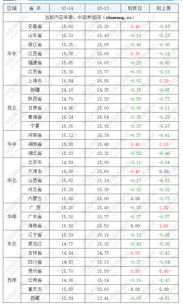 2023年3月14日全國內(nèi)三元生豬價格行情漲跌表