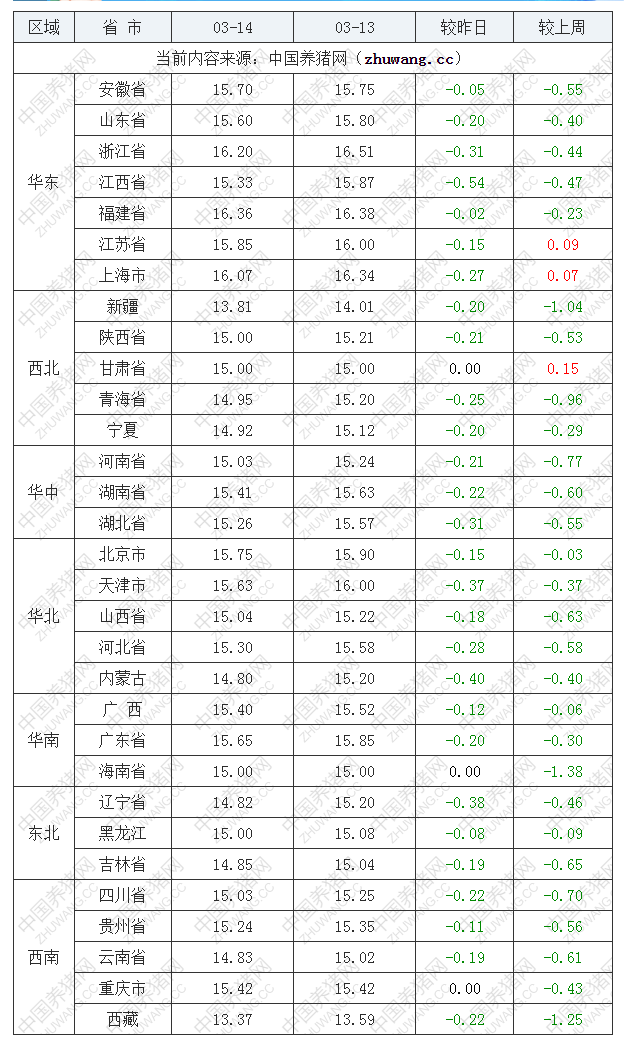 2023年3月14日全國外三元生豬價格行情漲跌表