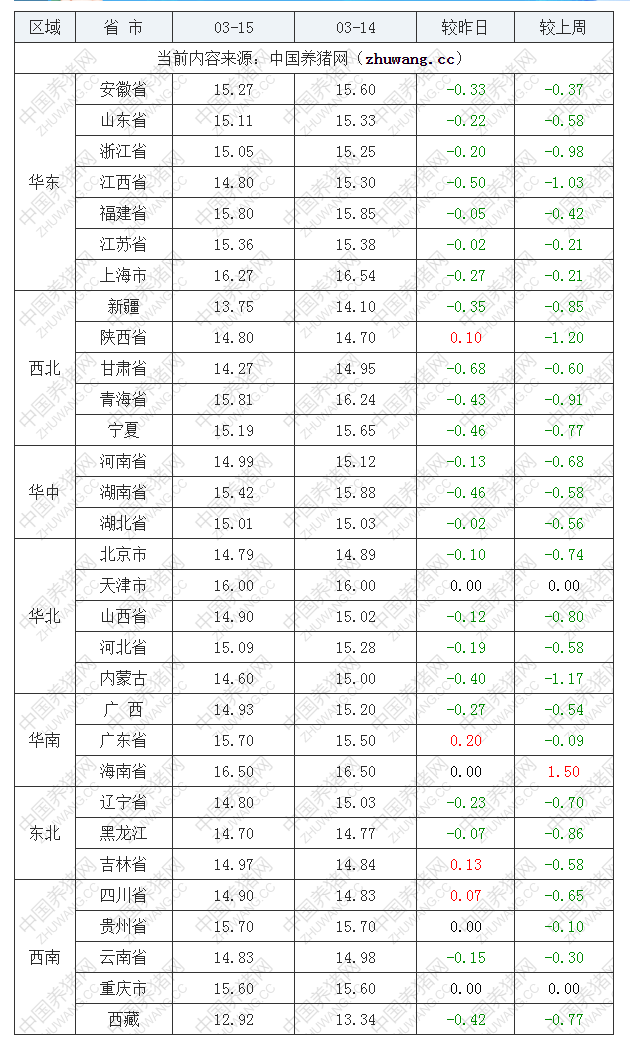 2023年3月15日全國內(nèi)三元生豬價格行情漲跌表