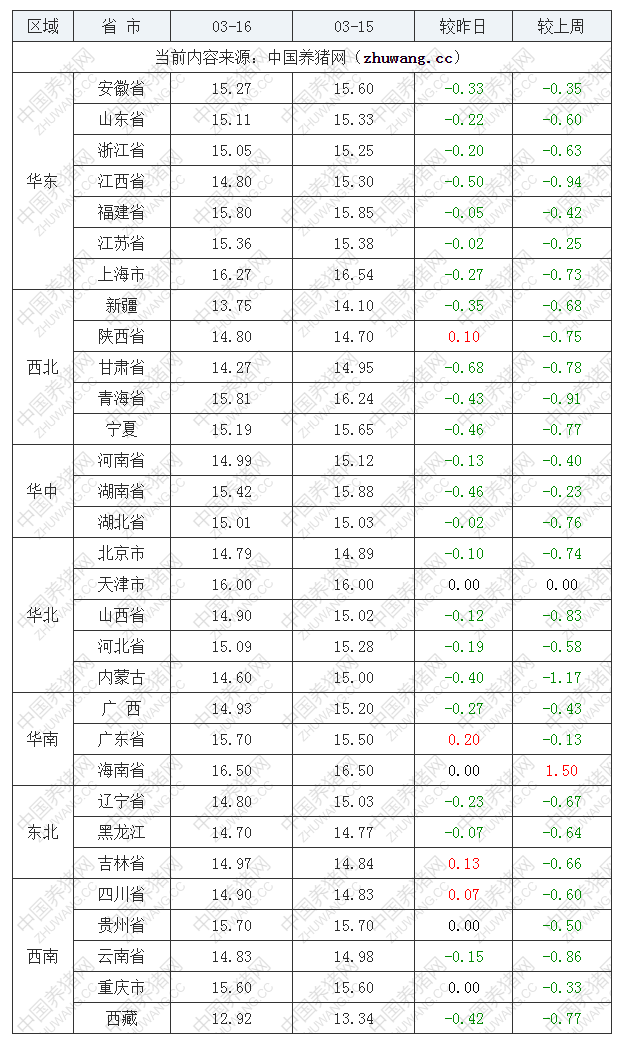 2023年3月16日全國內三元生豬價格行情漲跌表