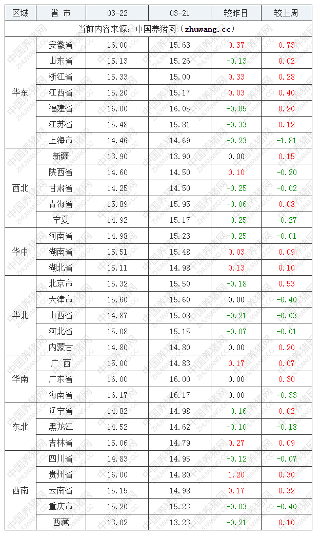 2023年3月22日全國內三元生豬價格行情漲跌表