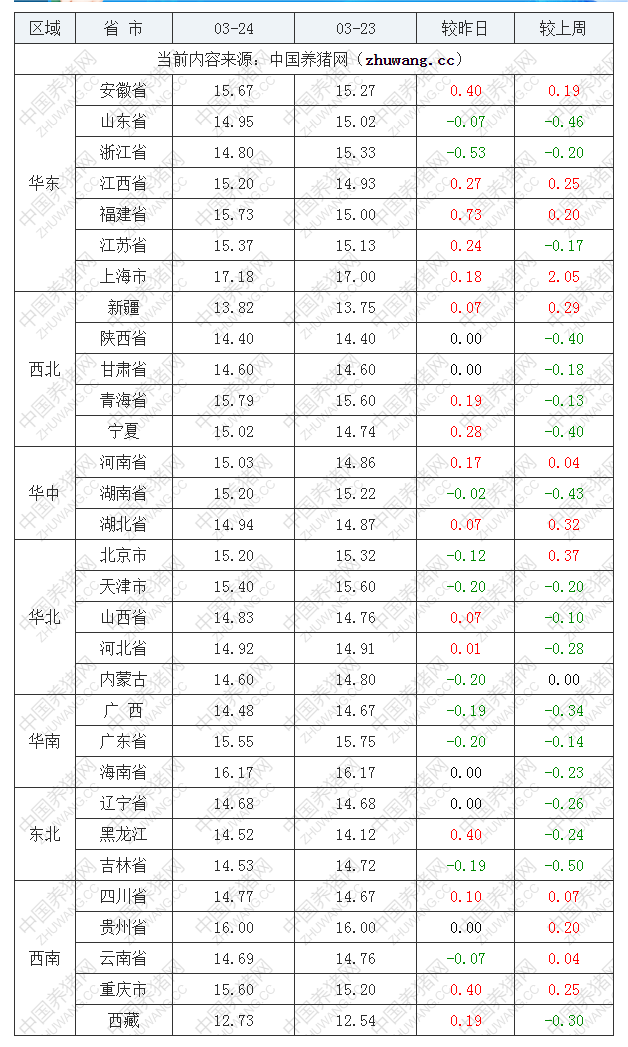 2023年3月24日全國(guó)內(nèi)三元生豬價(jià)格行情漲跌表