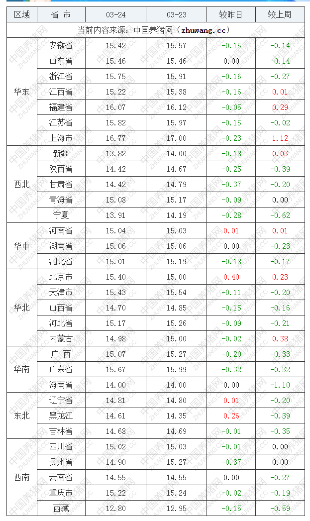 2023年3月24日全國外三元生豬價格行情漲跌表