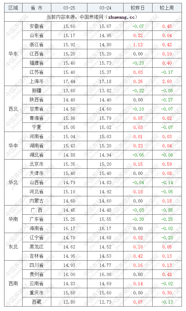 2023年3月25日全國內三元生豬價格行情漲跌表