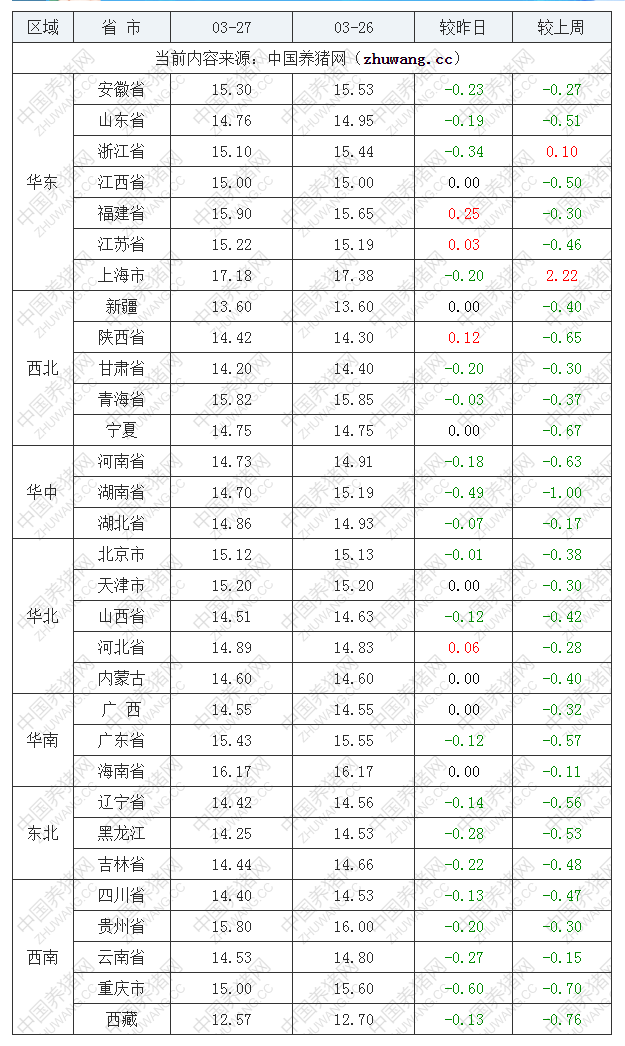 2023年3月27日全國內三元生豬價格行情漲跌表