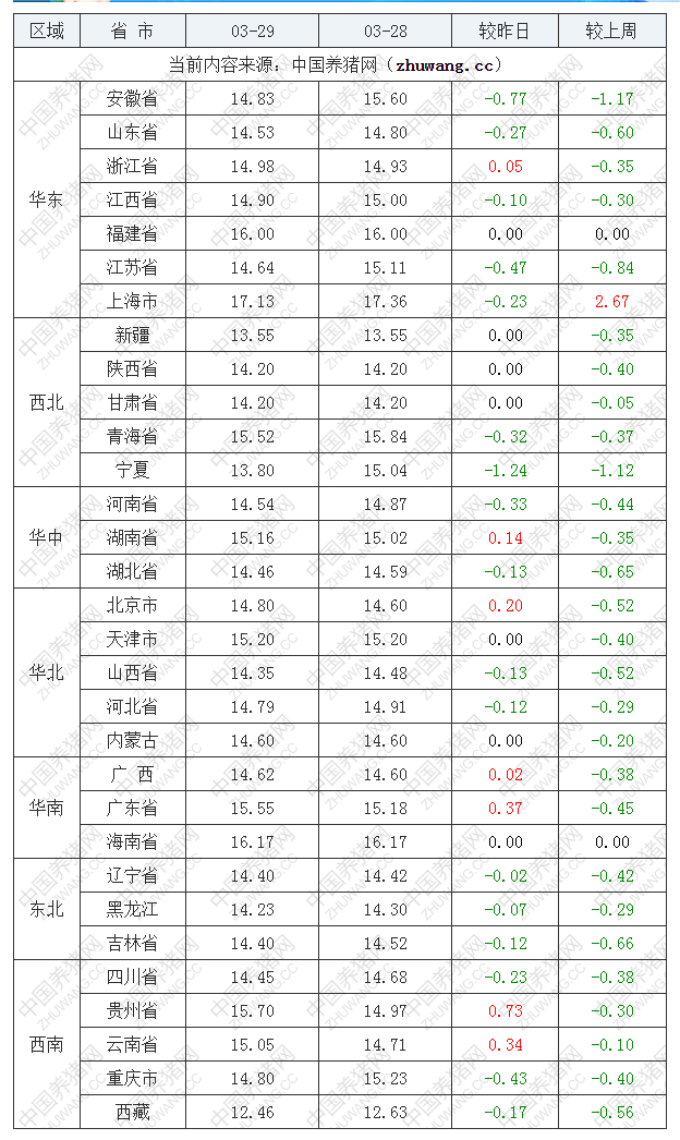 2023年3月29日全國(guó)內(nèi)三元生豬價(jià)格行情漲跌表