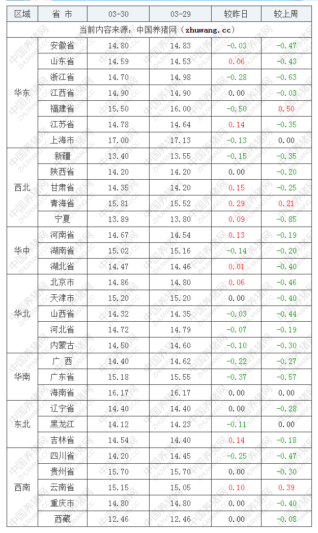 2023年3月30日全國內三元生豬價格行情漲跌表