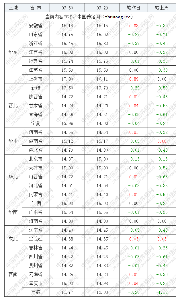 2023年3月30日全國外三元生豬價格行情漲跌表