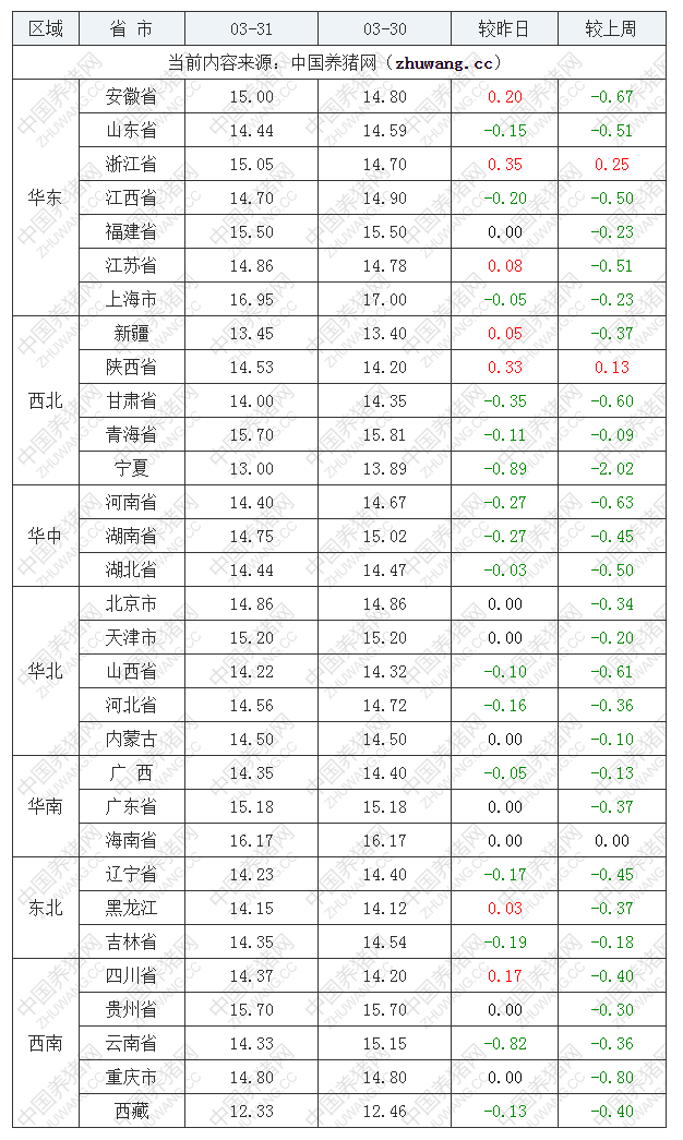 2023年3月31日全國內(nèi)三元生豬價(jià)格行情漲跌表