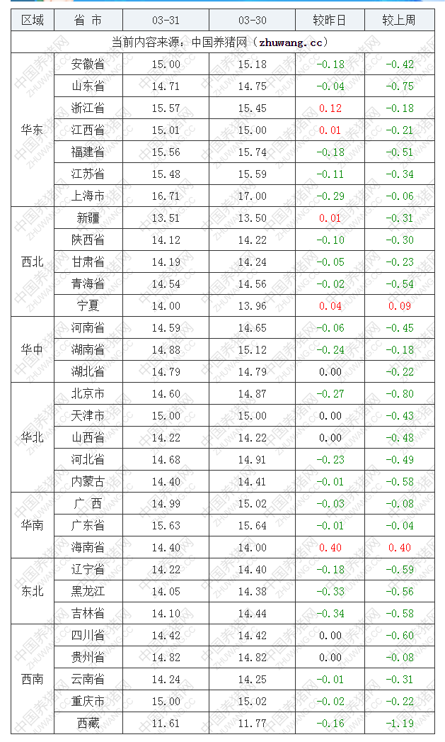 2023年3月31日全國外三元生豬價格行情漲跌表