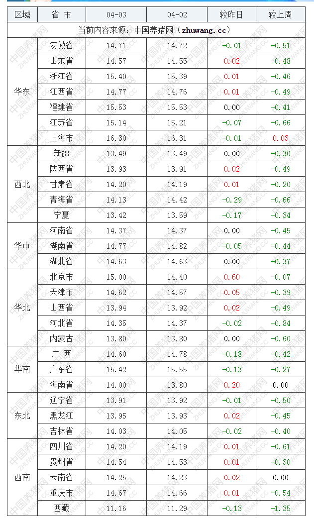 2023年4月3日全國(guó)外三元生豬價(jià)格行情漲跌表