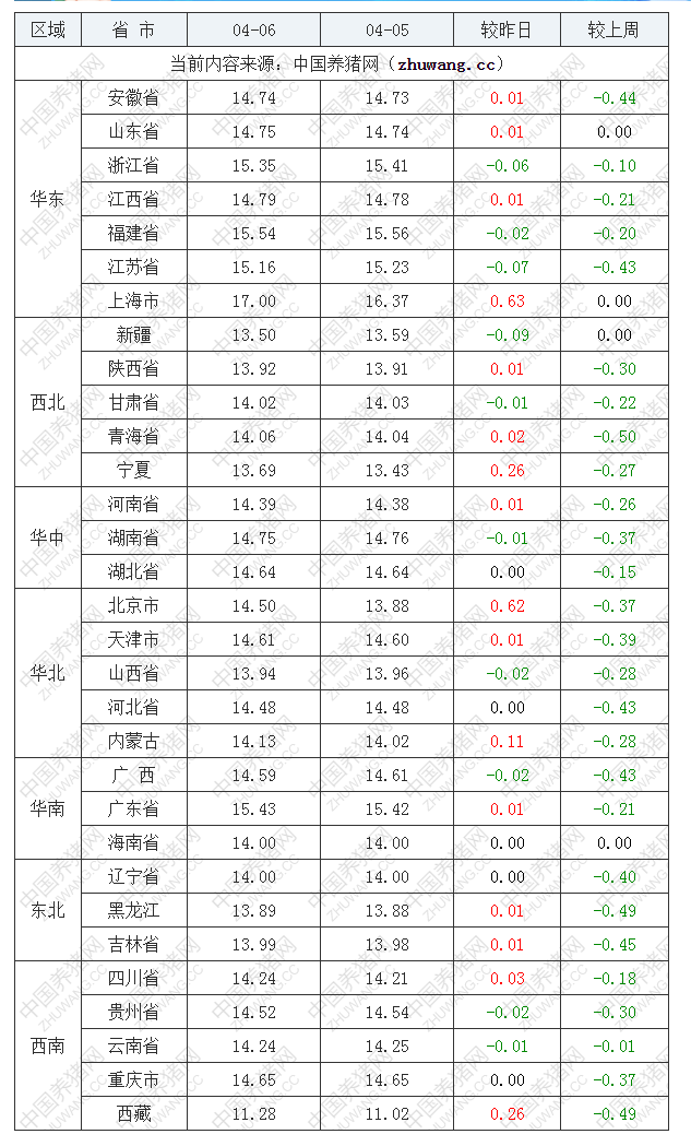 2023年4月6日全國外三元生豬價格行情漲跌表