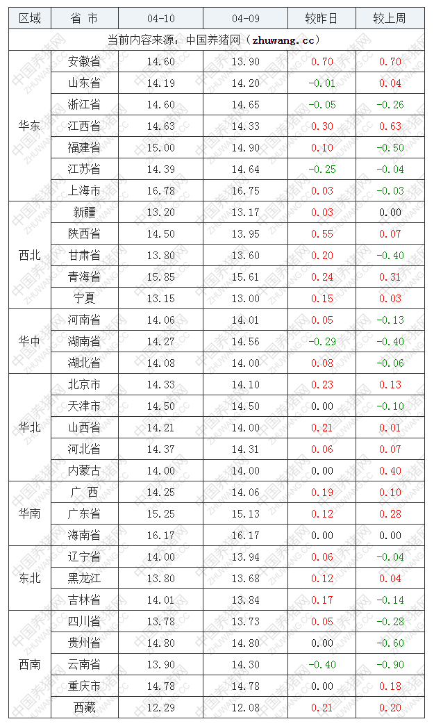 2023年4月10日全國內三元生豬價格行情漲跌表