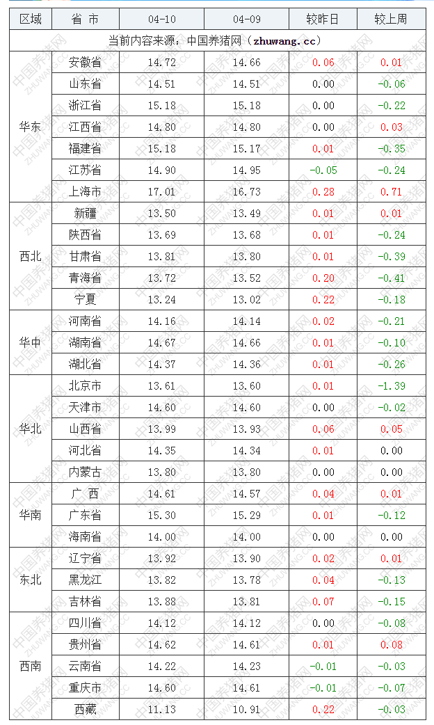 2023年4月10日全國外三元生豬價(jià)格行情漲跌表