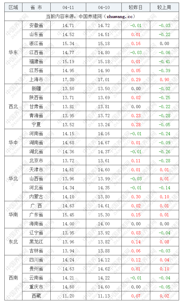 2023年4月11日全國外三元生豬價格行情漲跌表