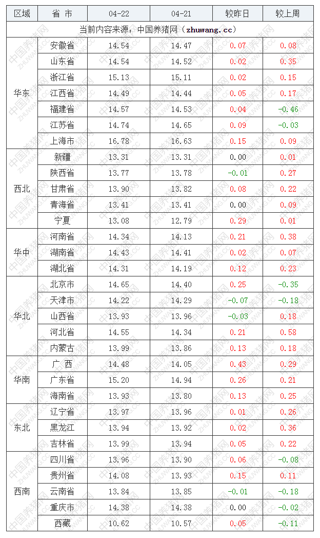 2023年4月22日全國外三元生豬價格行情漲跌表