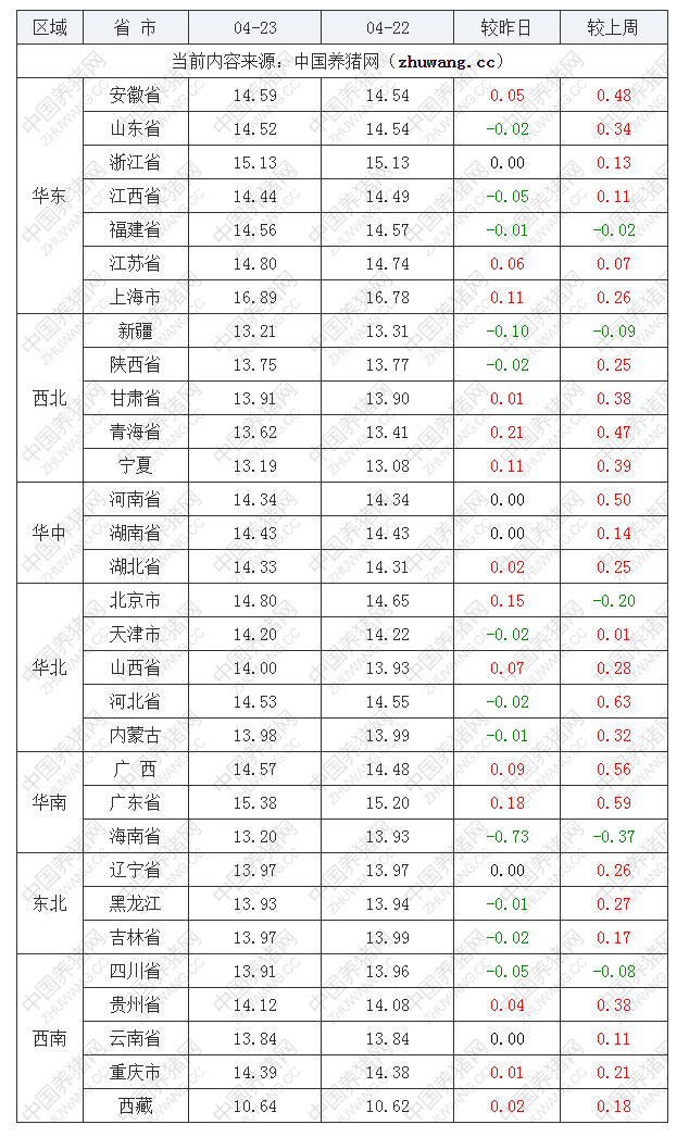 2023年4月23日全國外三元生豬價(jià)格行情漲跌表