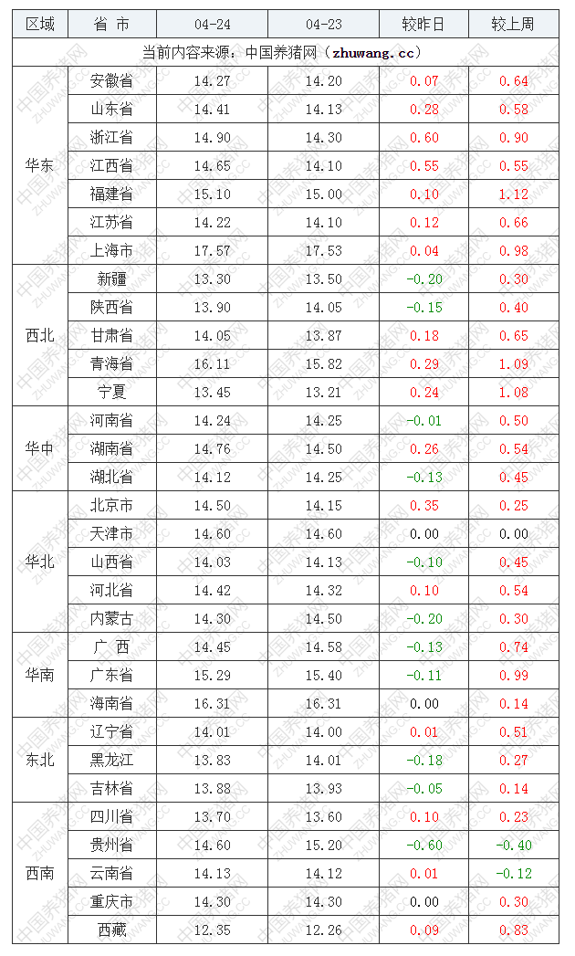 2023年4月24日全國內(nèi)三元生豬價(jià)格行情漲跌表