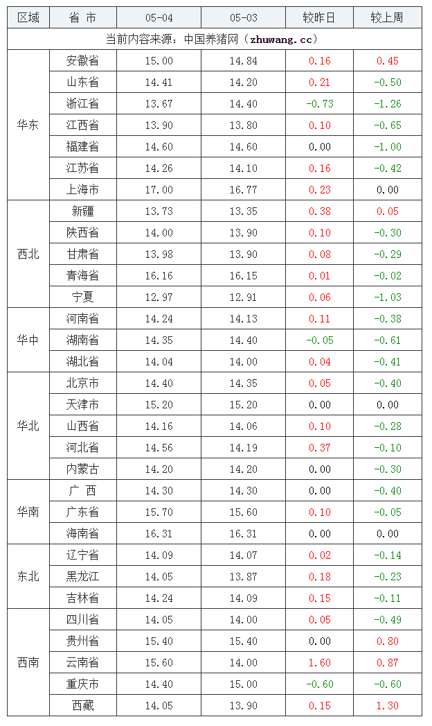 2023年5月4日全國內三元生豬價格行情漲跌表