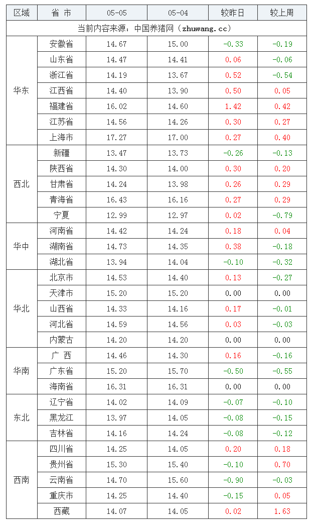 2023年5月5日全國內(nèi)三元生豬價格行情漲跌表