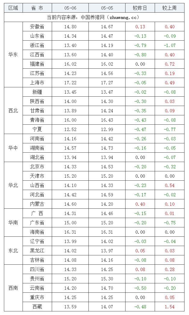 2023年5月6日全國(guó)內(nèi)三元生豬價(jià)格行情漲跌表