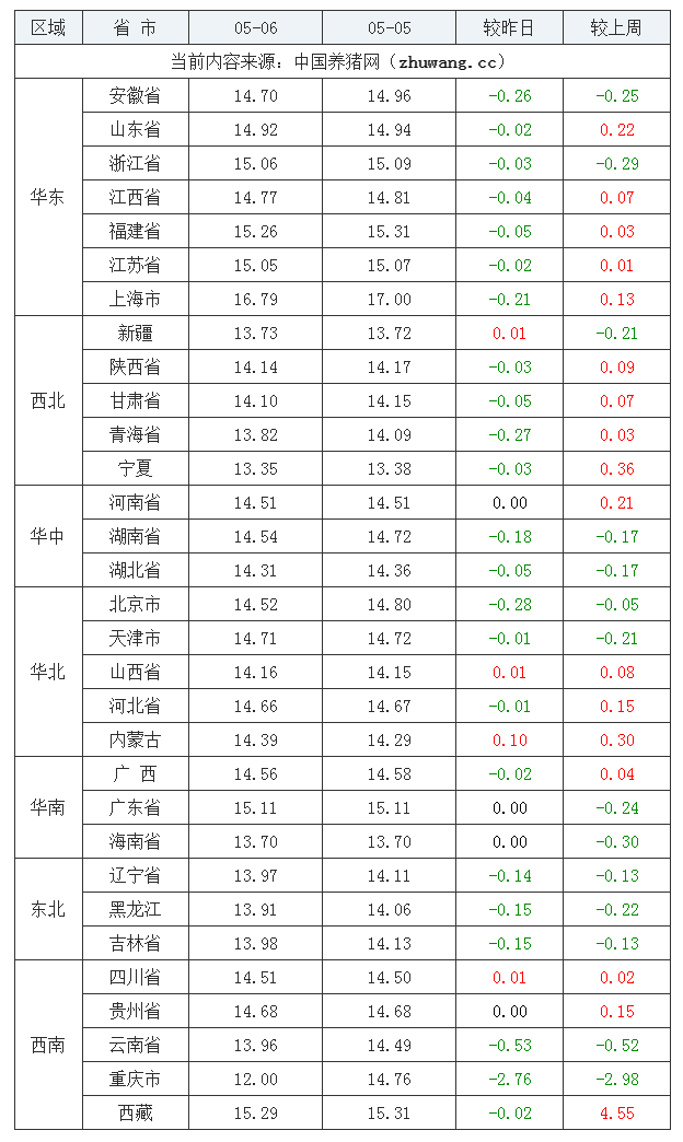 2023年5月6日全國(guó)外三元生豬價(jià)格行情漲跌表