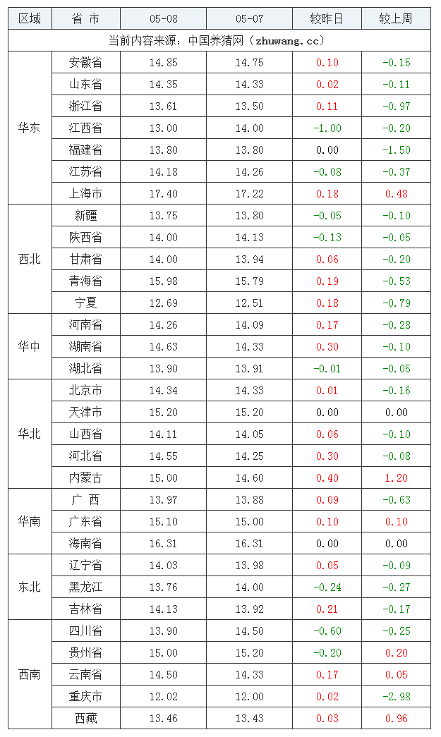 2023年5月8日全國內三元生豬價格行情漲跌表