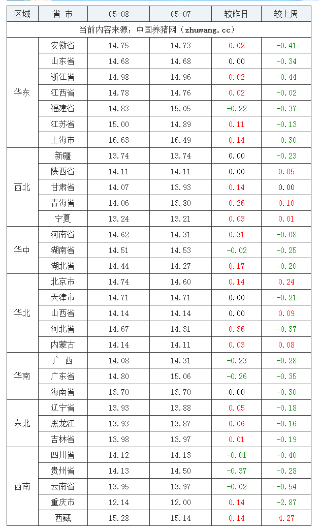 2023年5月8日全國外三元生豬價格行情漲跌表