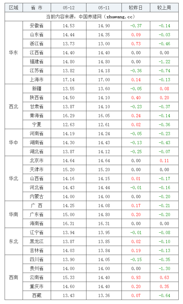 2023年5月12日全國內三元生豬價格行情漲跌表