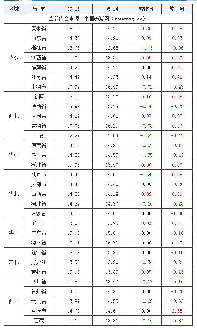 2023年5月15日全國內三元生豬價格行情漲跌表