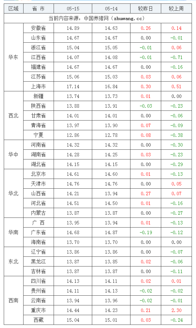 2023年5月15日全國外三元生豬價格行情漲跌表