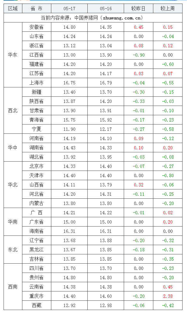 2023年5月17日全國內(nèi)三元生豬價(jià)格行情漲跌表