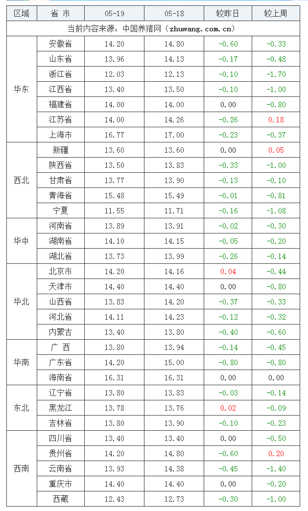 2023年5月19日全國內三元生豬價格行情漲跌表