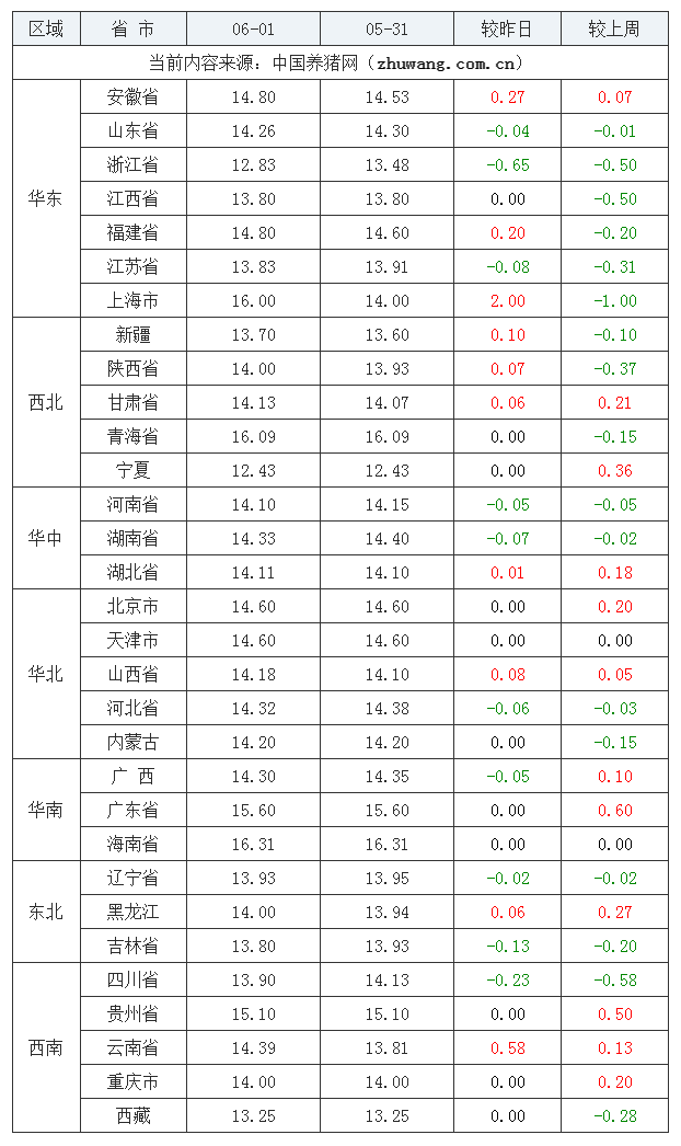 2023年6月1日全國內三元生豬價格行情漲跌表