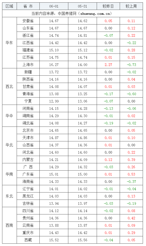 2023年6月1日全國外三元生豬價格行情漲跌表