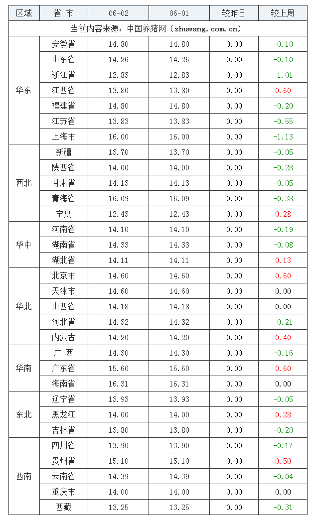 2023年6月2日全國(guó)內(nèi)三元生豬價(jià)格行情漲跌表