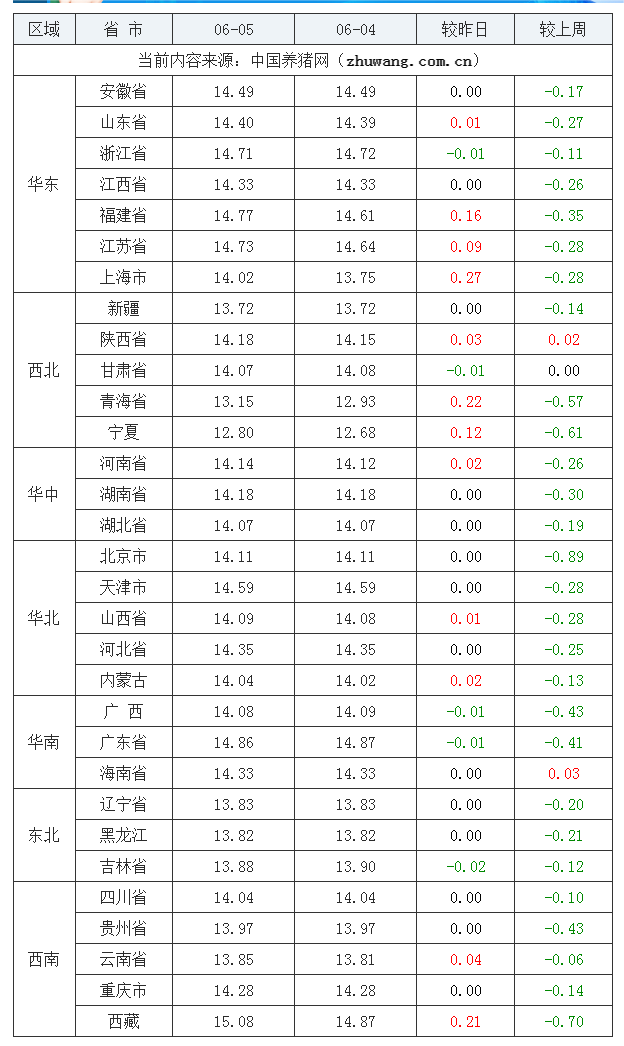 2023年6月5日全國外三元生豬價格行情漲跌表