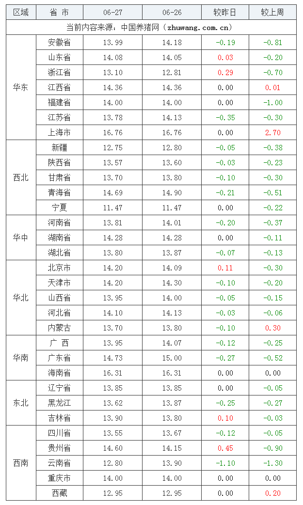 2023年6月27日全國內(nèi)三元生豬價(jià)格行情漲跌表