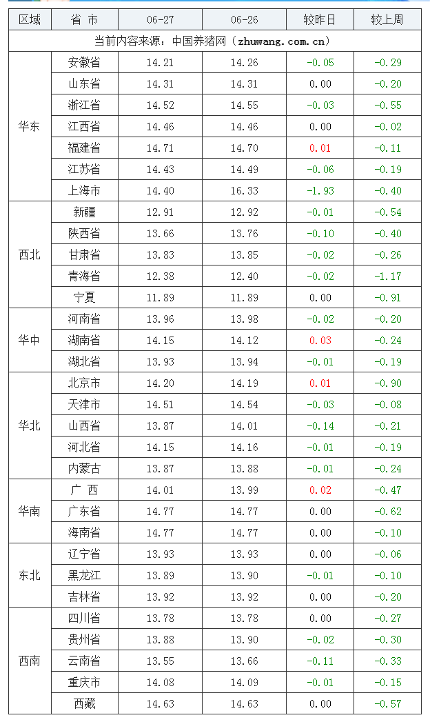 2023年6月27日全國外三元生豬價格行情漲跌表