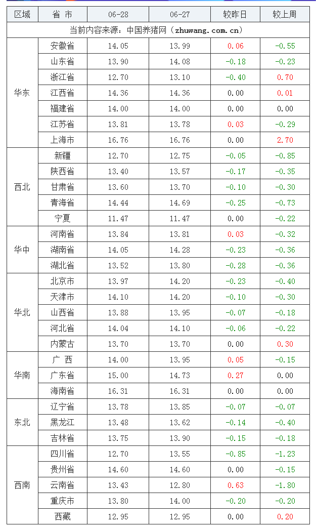 2023年6月28日全國內(nèi)三元生豬價格行情漲跌表