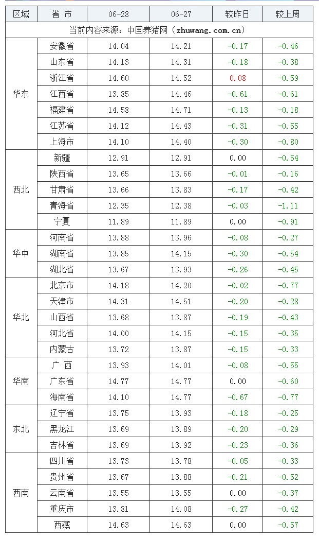 2023年6月28日全國外三元生豬價格行情漲跌表